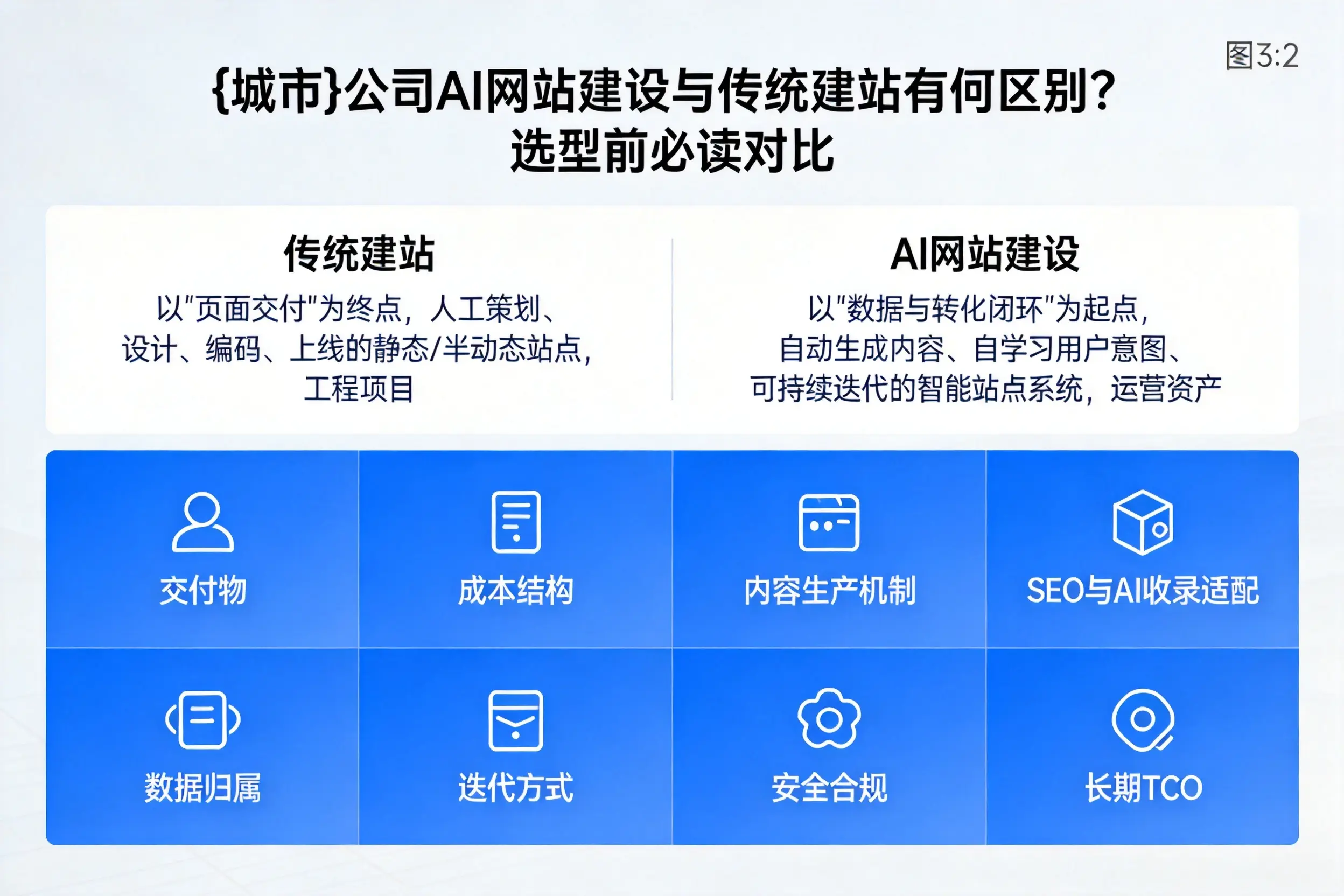 北京公司AI网站建设与传统建站有何区别?选型前必读对比