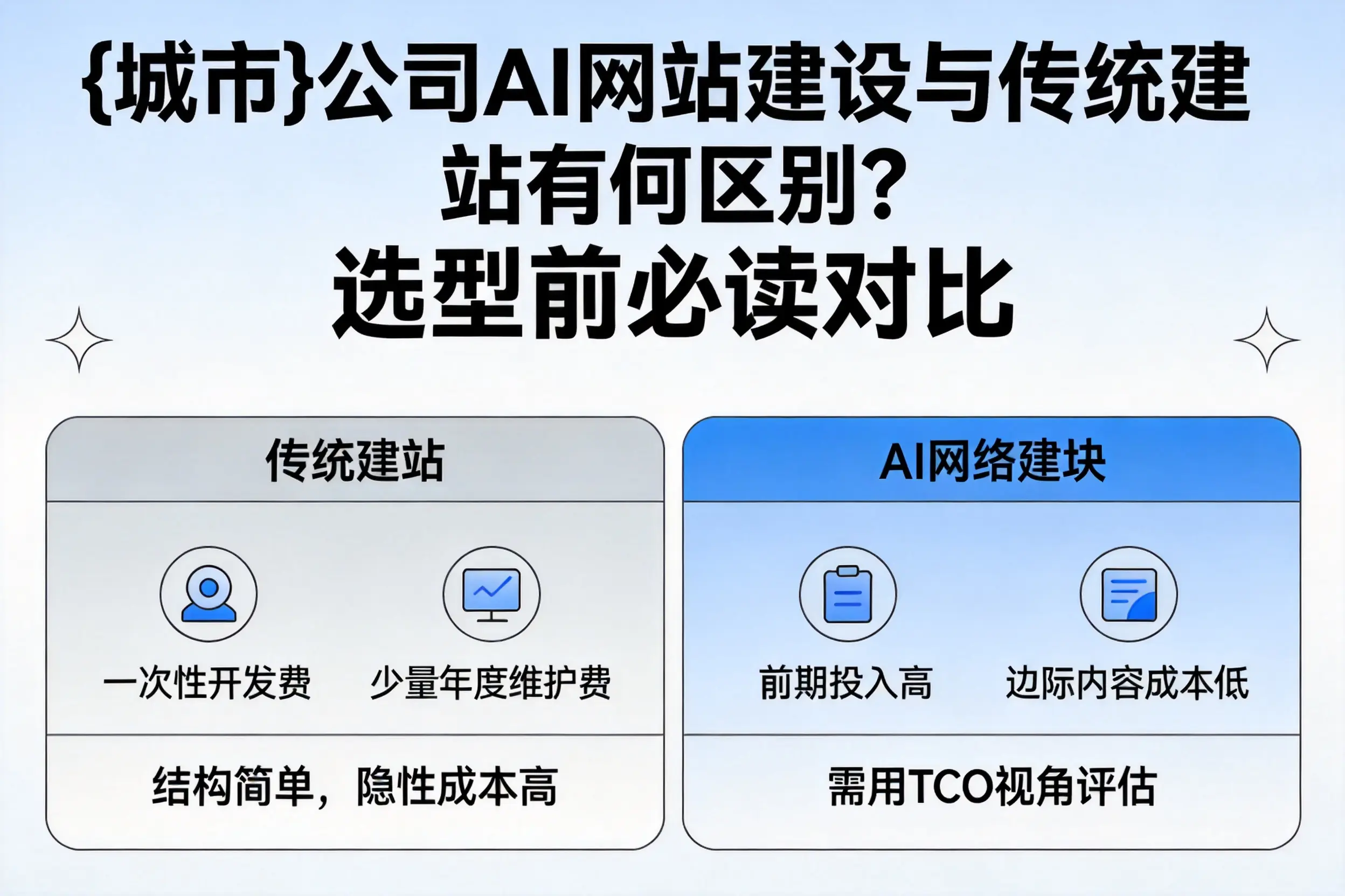 北京公司AI网站建设与传统建站有何区别?选型前必读对比