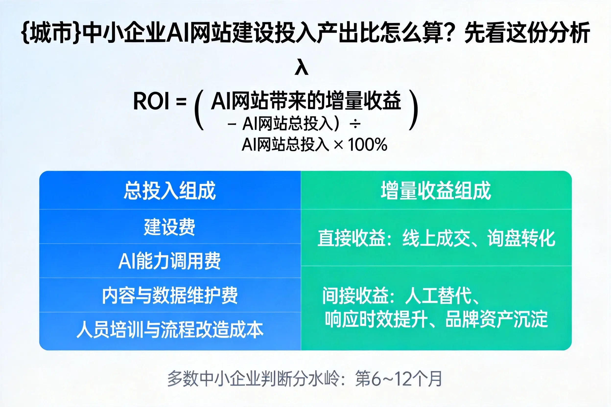 北京中小企业AI网站建设投入产出比怎么算?先看这份分析