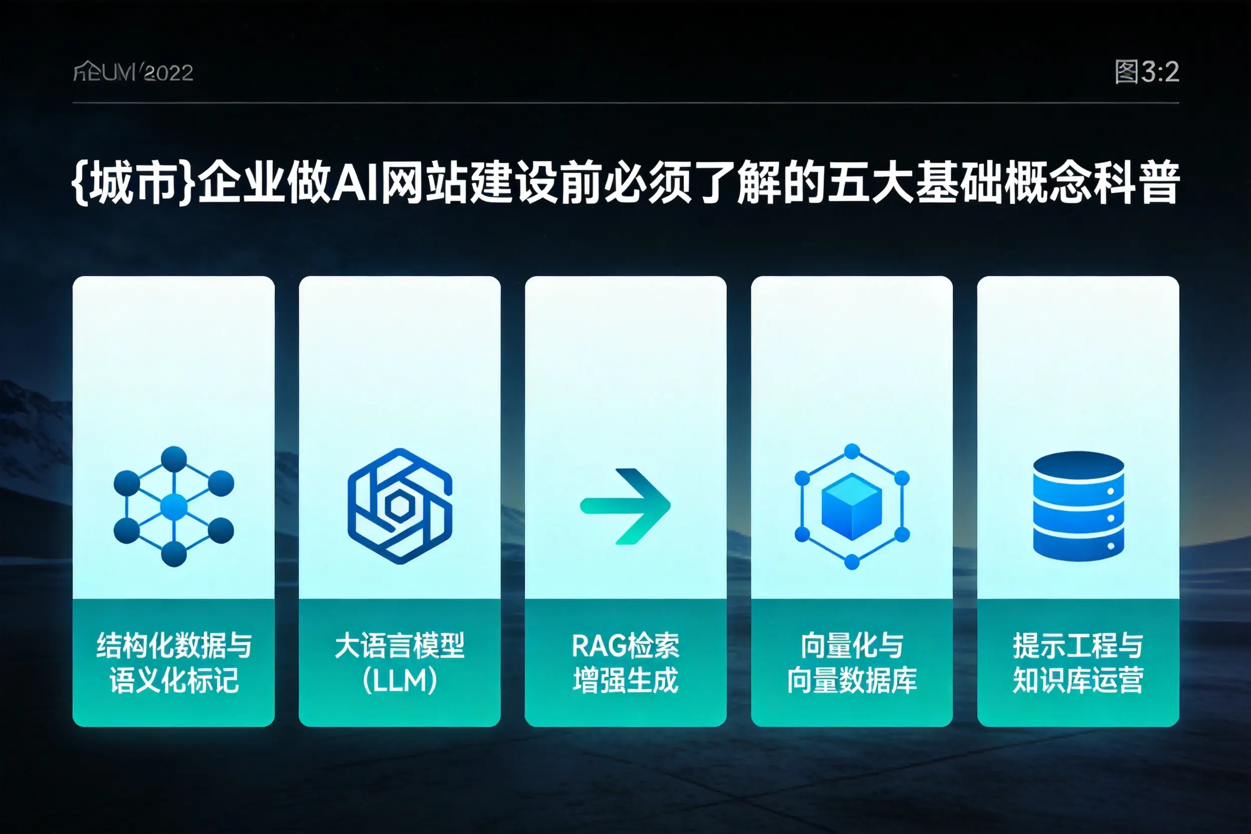 北京企业做AI网站建设前必须了解的五大基础概念科普