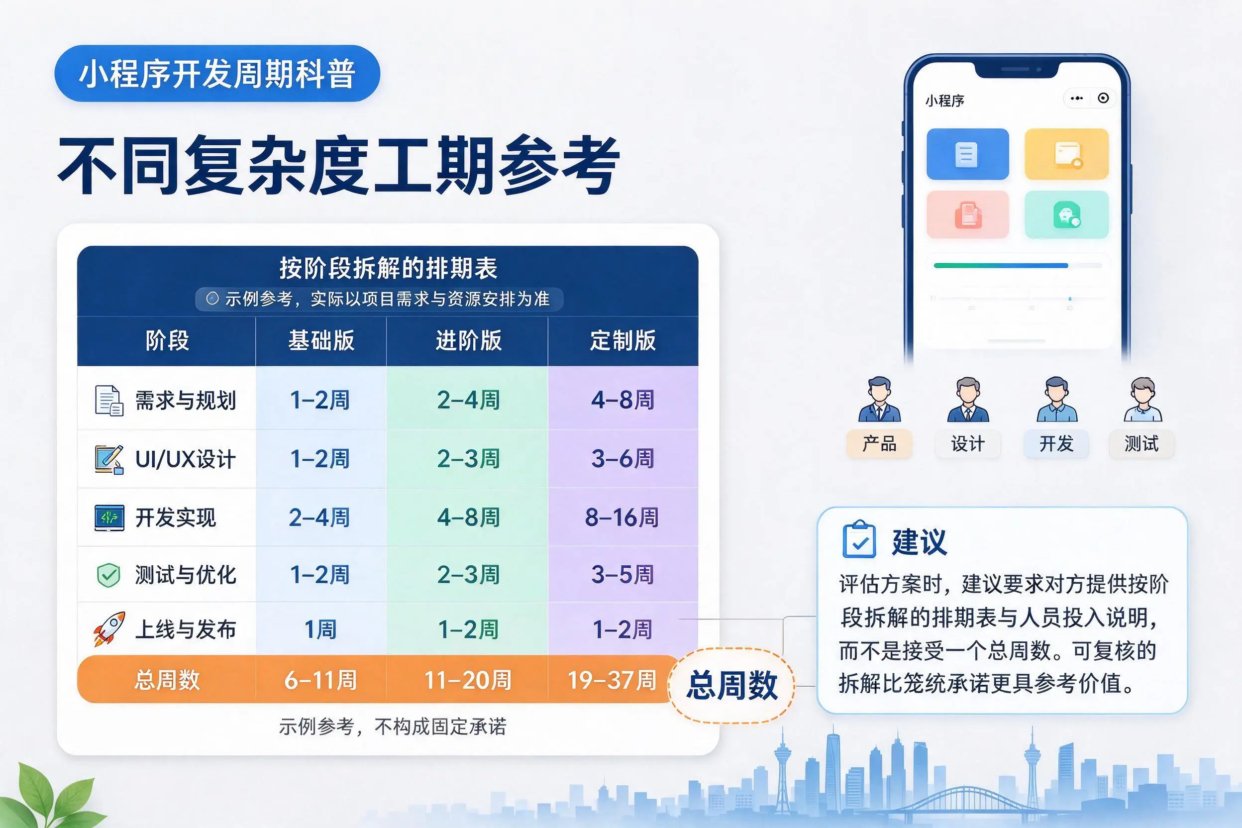 北京小程序开发周期科普：不同复杂度工期参考