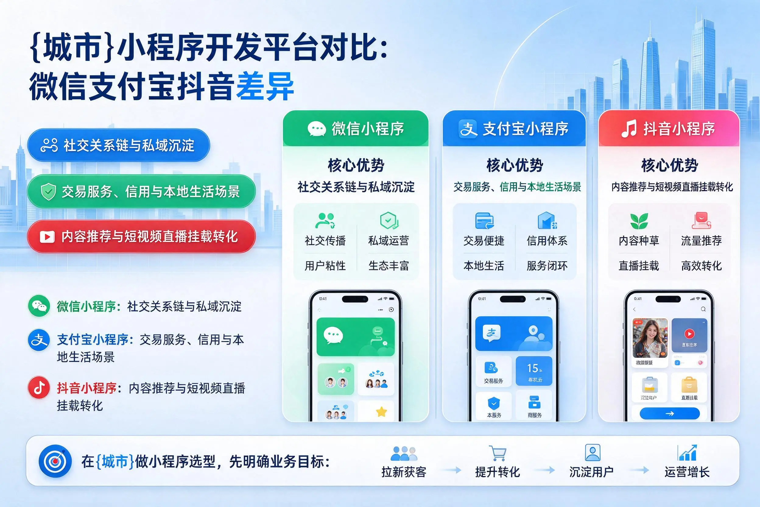 北京小程序开发平台对比:微信支付宝抖音差异