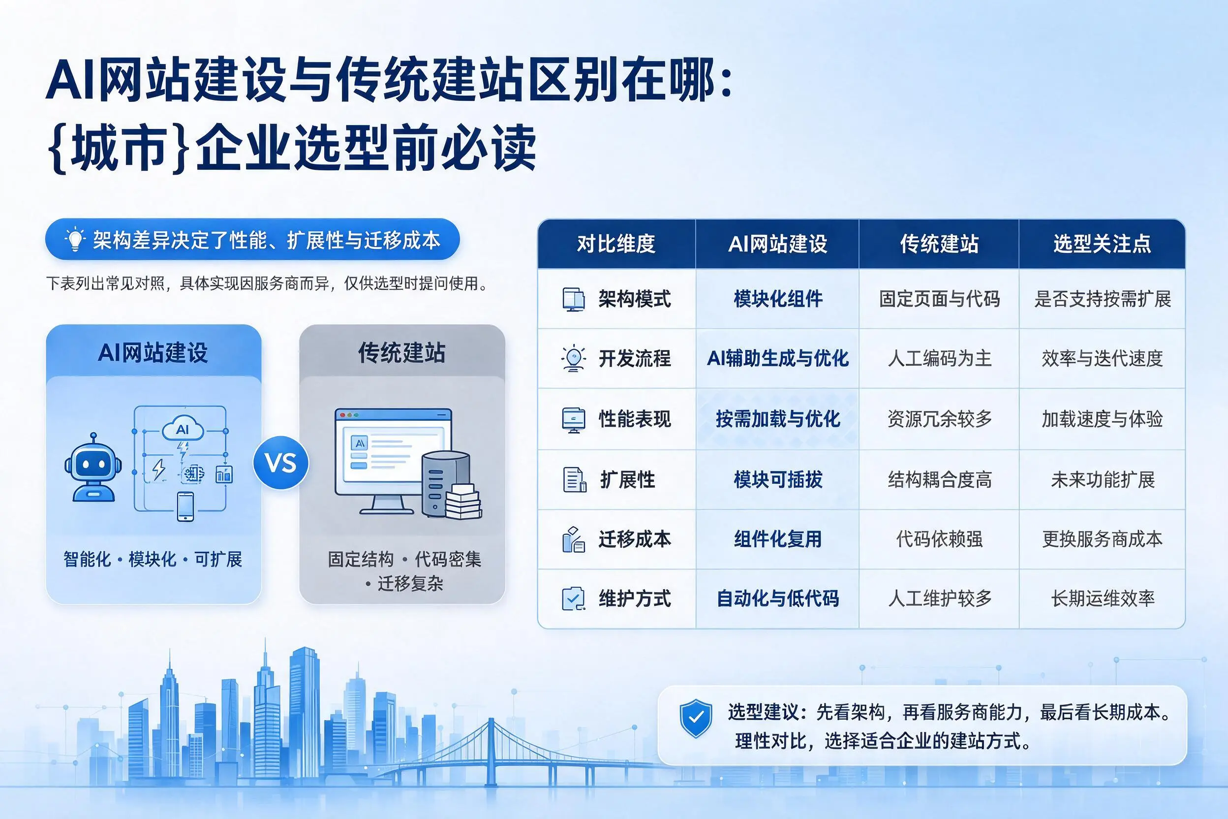 AI网站建设与传统建站区别在哪：北京企业选型前必读
