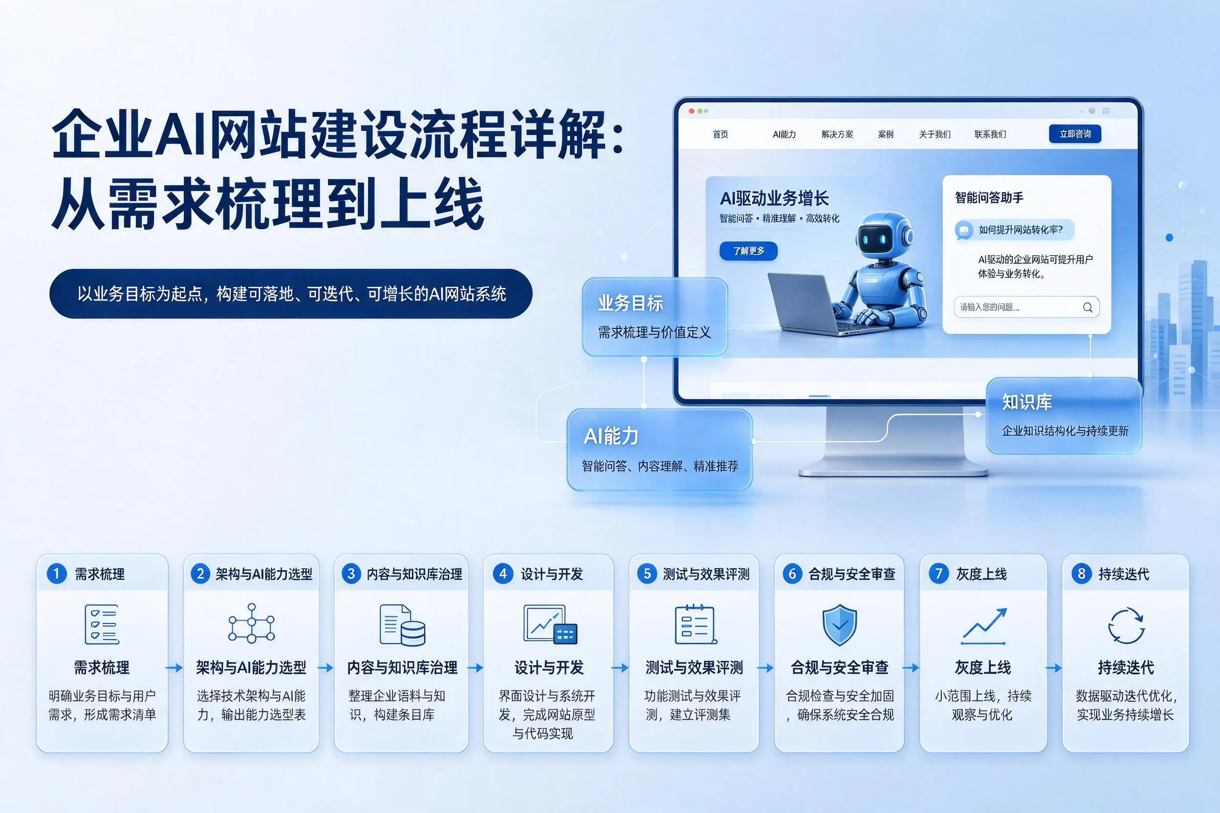 北京企业AI网站建设流程详解:从需求梳理到上线