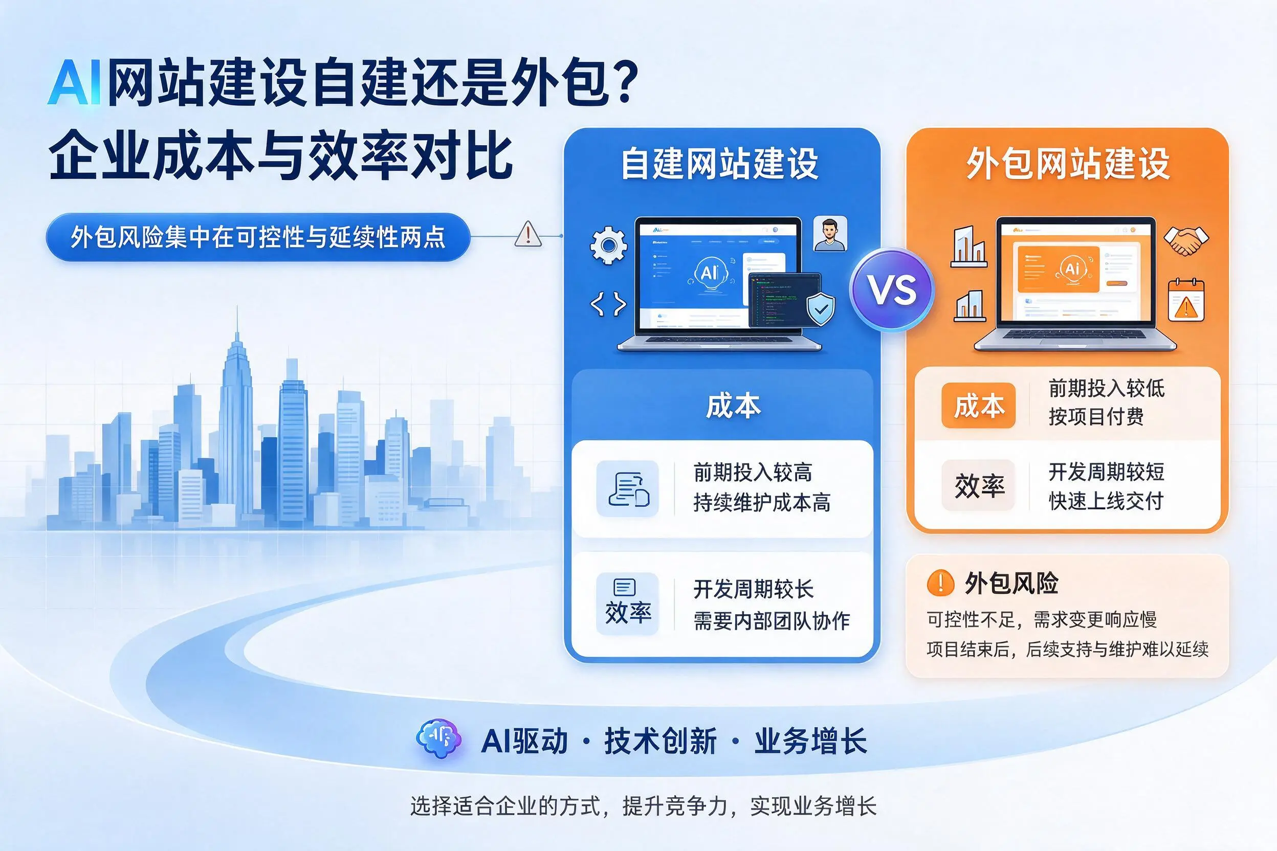 AI网站建设自建还是外包？北京企业成本与效率对比