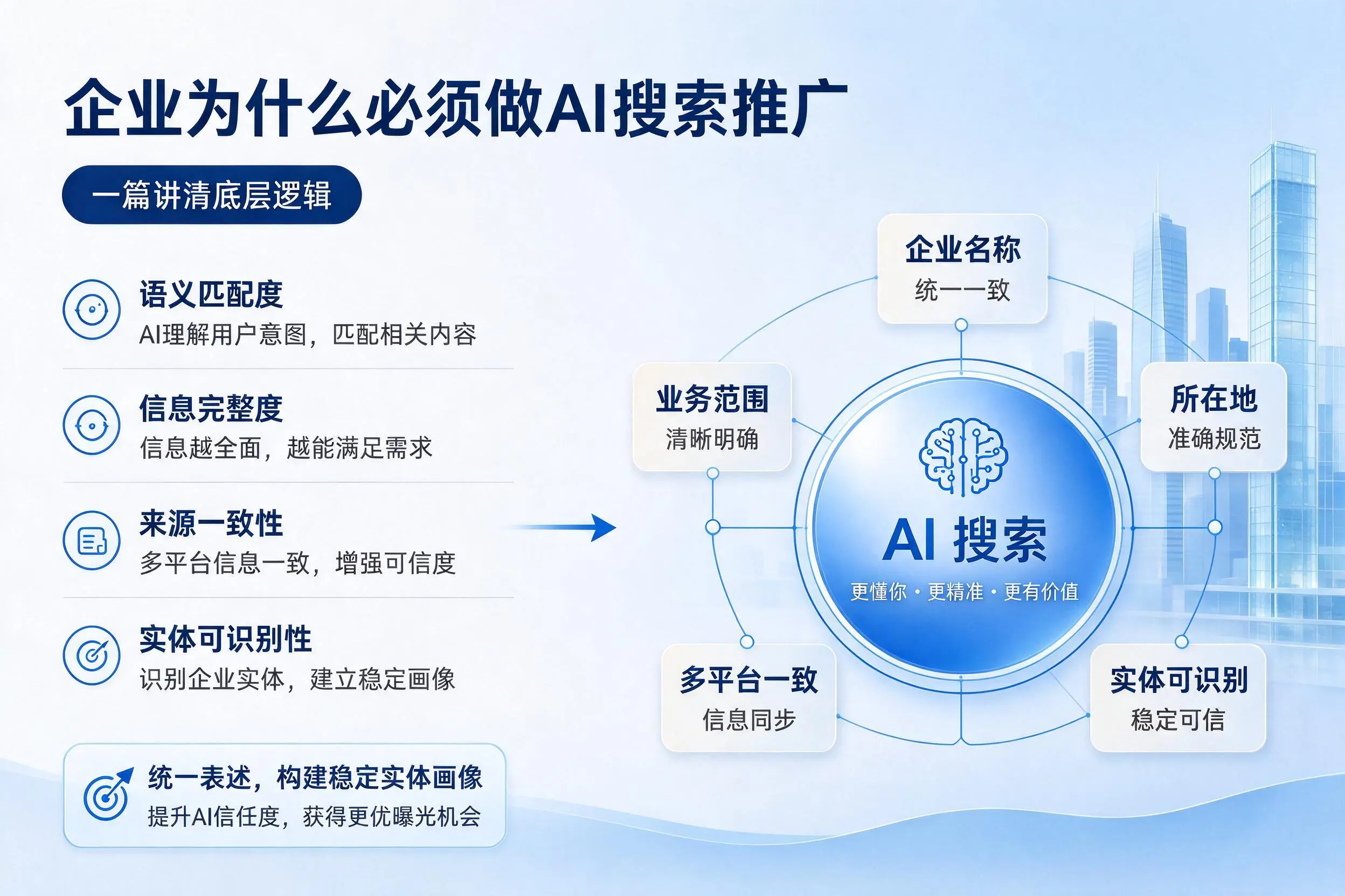 北京企业为什么必须做AI搜索推广,一篇讲清底层逻辑